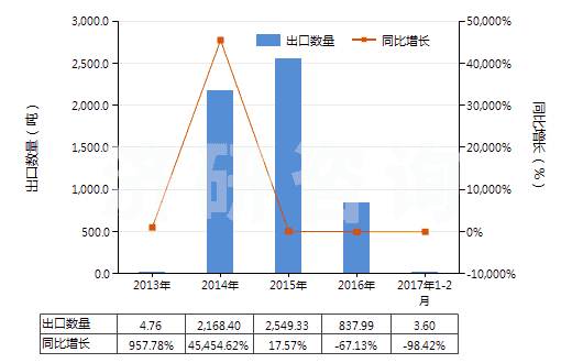 2013-2017年2月中國胡椒薄荷油(包括浸膏及凈油)(HS33012400)出口量及增速統(tǒng)計(jì)